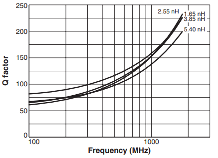 Q vs Frequency – MS350RAT Series