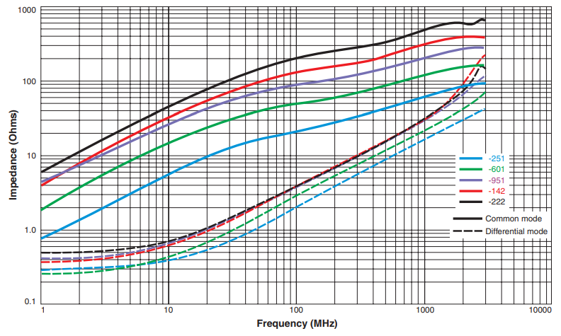 Typical Impedance vs Frequency