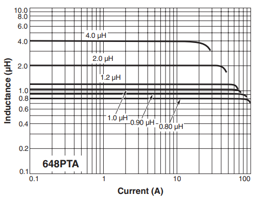 L vs Current - MS648PTA Series