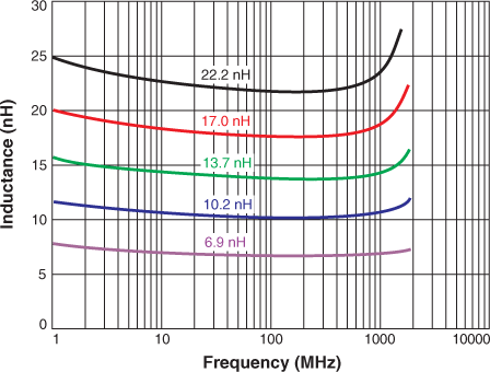 L vs Frequency – AE372RAS Series