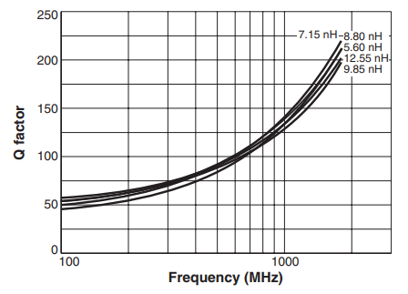 Q vs Frequency – ML394RAT Series