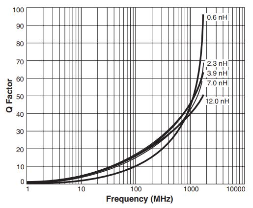 Typical Q vs Frequency