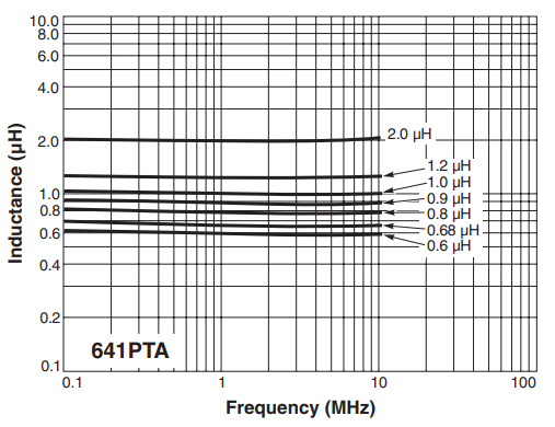 L vs Frequency - MS641PTA Series