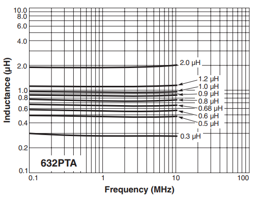 L vs Frequency - MS632PTA Series