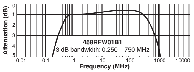 Attenuation vs Frequency