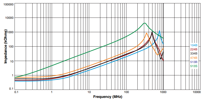 Impedance vs Frequency - Differential Mode
