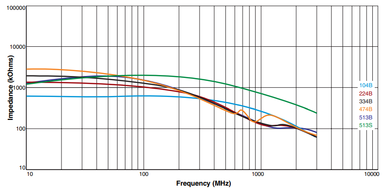 Impedance vs Frequency - Common Mode